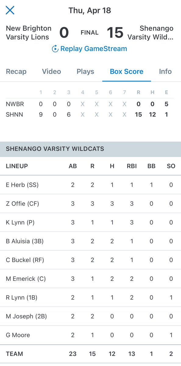 LCSportsNet's tweet photo. Shenango softball wins their FIFTH game in the last four days with a 15-0 (3 inn.) decision over New Brighton. Threes wild for @zoe_offie11 - 3-for-3 with a triple and 3 RBI. @KennediLynn2026 also with 3 RBI and gets the 3-inning no-hitter with 7Ks. https://t.co/ZgygDxDizj
