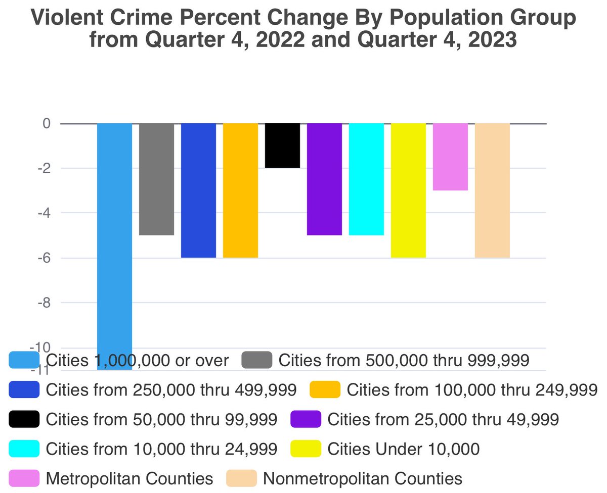 Crime is down. Facts > Vibes.