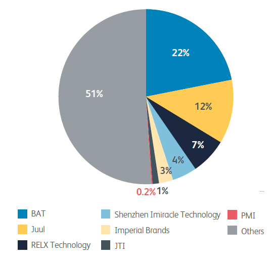 Tobacco companies now account for only 26.2% of the global #ecig market
BAT 22%, Imperial 3%, JTI 1%, PMI 0.2%

No tobacco company products are used by Australian youth

Source: Euromonitor, Uni of Bath 2022