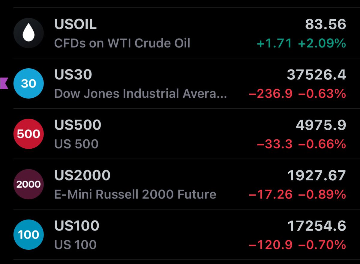 vka27's tweet photo. Dow approaches 37k
Ndx ready to break below 17k
SPX Breaks below 5k
Crude oil Readying for three digit figure
Apple
A Dollar away from breaching it's october 2023 lows !
"No Rate Cut 2024 "
#Theme2024 https://t.co/ys8T0DwcYi