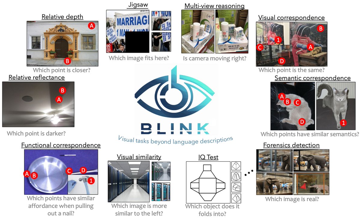 BLINK Multimodal Large Language Models Can See but Not Perceive We introduce Blink, a new benchmark for multimodal language models (LLMs) that focuses on core visual perception abilities not found in other evaluations. Most of the Blink tasks can be solved by humans