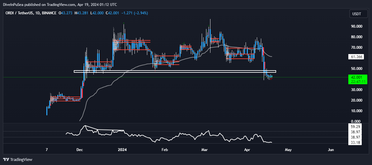 DiveInPuSea's tweet photo. Posting this $ORDI chart for posteriority https://t.co/kN7zze3oPN
