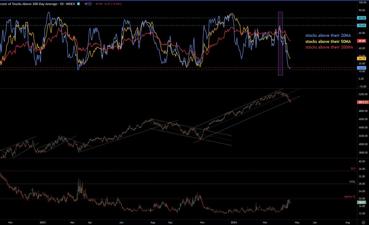 Internals, SPX, VIX Warning was actually given around 2nd-3rd April