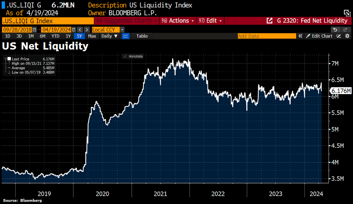 Bad week for liquidity: #Fed balance sheet assets fell by $32.6bn to $7.405tn. The TGA rose by $91.6bn to a weekly avg of $796.5bn as tax payments boosted the TGA. Participation in the reverse repo facility fell by $5bn to $440bn.