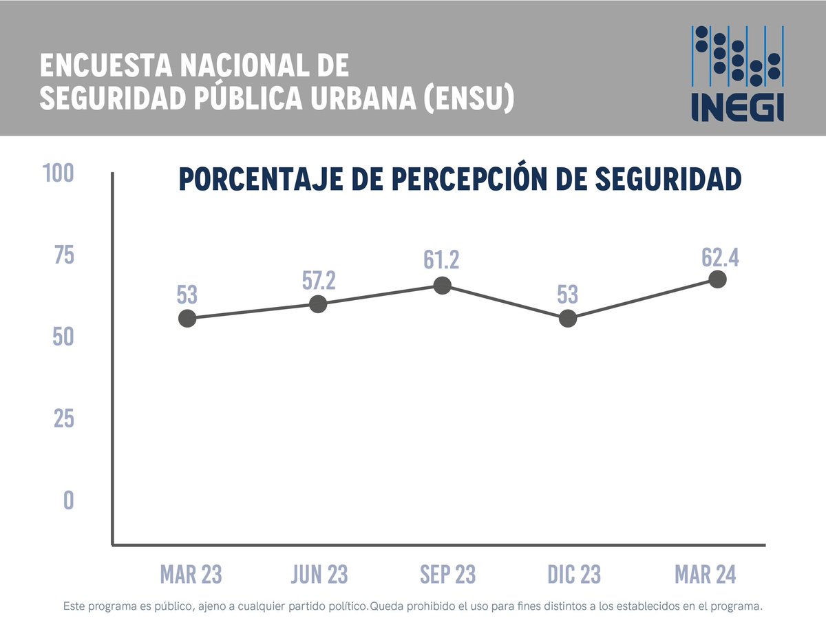 Te informo sobre los resultados de la Encuesta Nacional de Seguridad Pública Urbana (ENSU), realizada por el INEGI; que hoy colocan a #Querétaro en el lugar número 19 en percepción de seguridad a nivel nacional, aumentando más del 9% con respecto al primer trimestre del 2023.