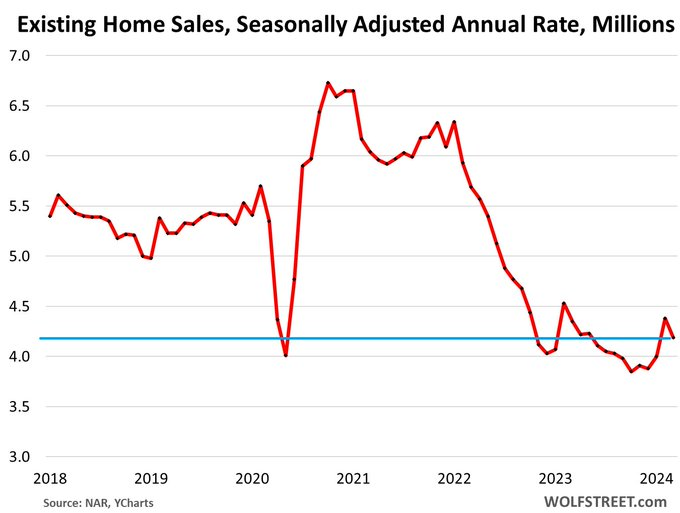 This situation is really bad ... Home sales remain at crushed levels as the entire housing market has shrunk by about 20% because homeowners with 3% mortgages are neither buying nor selling, and have vanished as demand, and have vanished in equal number as supply, and due to…