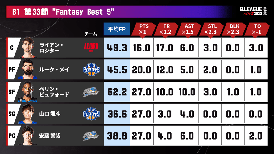 B1第33節🏀 Fantasy Best 5 C #ライアン・ロシター PF #ルーク・メイ SF #ペリン・ビュフォード SG #山口颯斗 PG #安藤誓哉 トリプル・ダブルの記録を更新し続けるビュフォード選手、ファンタジーポイントランキング日本人1位を獲得した安藤選手が選出❗️ 👇️記事はコチラ👀…