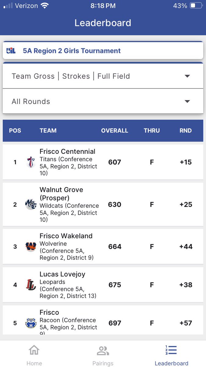 It was an up and down kind of day but the wolverines were able to put it together and finish strong to send the team to the state tournament.  Nicole led the team with a must have 73 in today’s round.