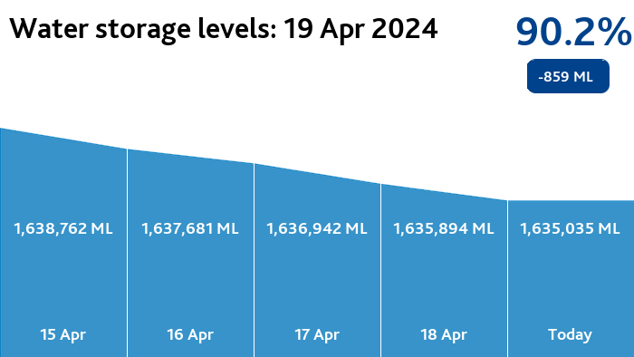 Melbourne water storages are 90.2% full (-859 ML) melbournewater.com.au/waterstorage