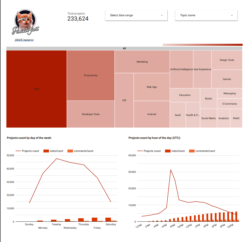NomadDev's tweet image. Finally, I finished Data Engineering Zoomcamp of DataTalksClub. Technologies: Terraform, Mage, GCS, BigQuery, Looker Studio. Developed a data pipeline for extracting, transforming, and visualizing ProductHunt data #dezoomcamp