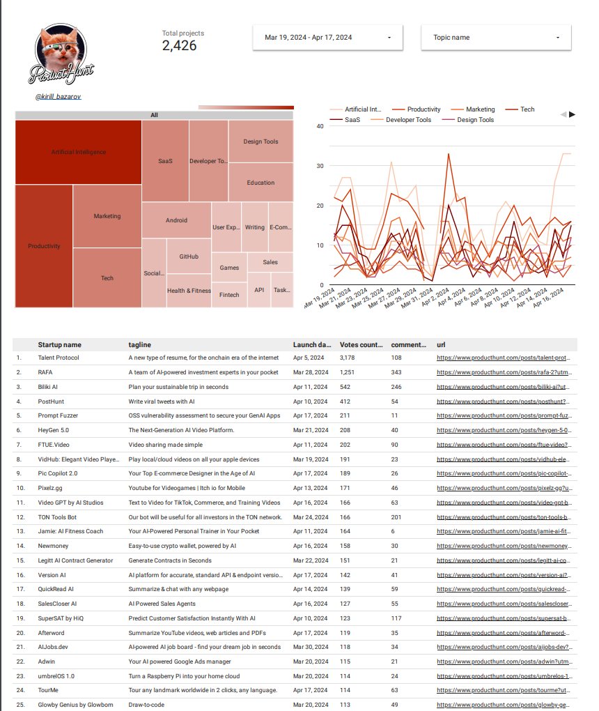 NomadDev's tweet image. Finally, I finished Data Engineering Zoomcamp of DataTalksClub. Technologies: Terraform, Mage, GCS, BigQuery, Looker Studio. Developed a data pipeline for extracting, transforming, and visualizing ProductHunt data #dezoomcamp