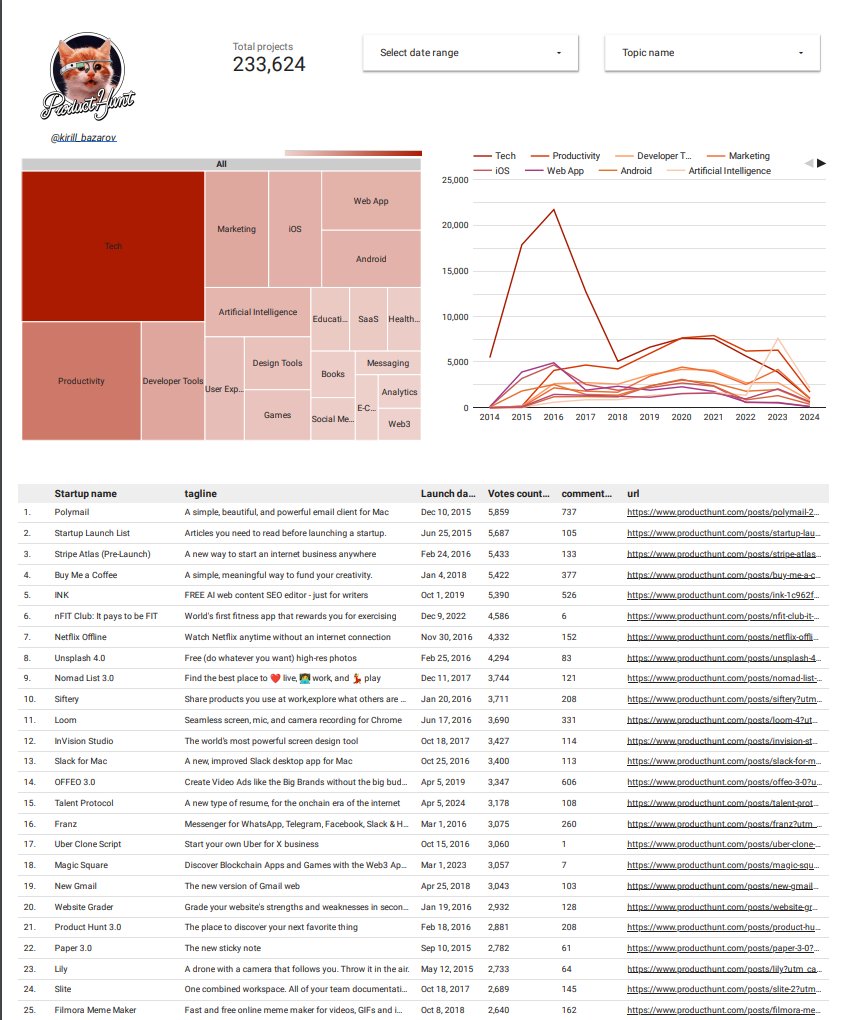 NomadDev's tweet image. Finally, I finished Data Engineering Zoomcamp of DataTalksClub. Technologies: Terraform, Mage, GCS, BigQuery, Looker Studio. Developed a data pipeline for extracting, transforming, and visualizing ProductHunt data #dezoomcamp