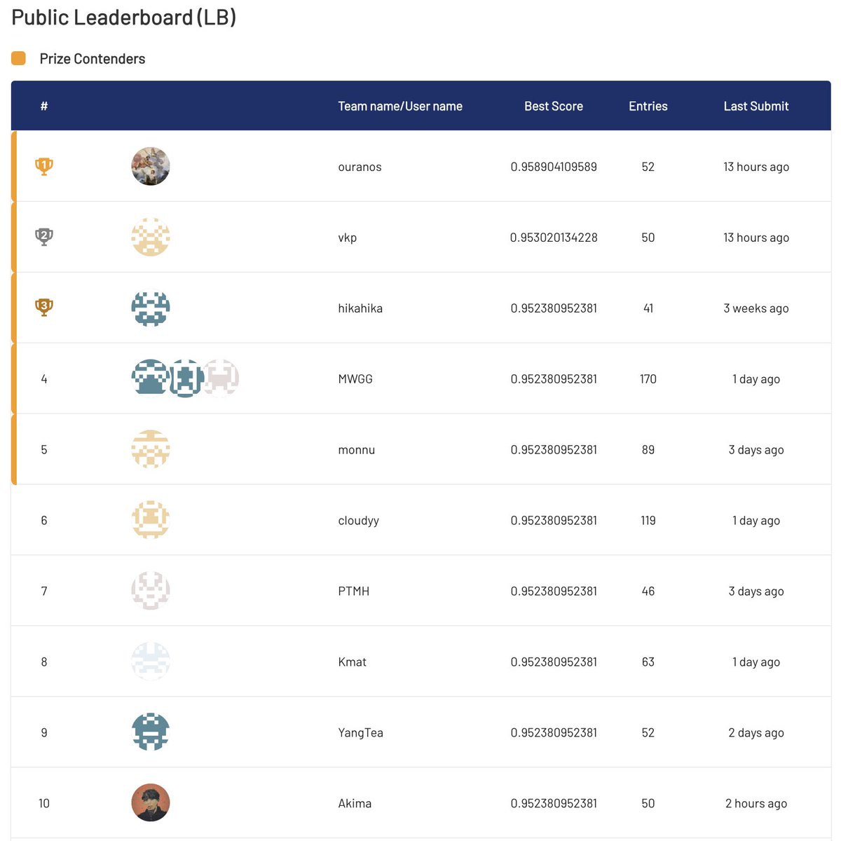 3 days left in “Finding Mining Sites” competition!!!
Looking forward to seeing who will be the winners!
solafune.com/competitions/5…
#Solafune #Competition #SatelliteData #DataScience #MachineLearning