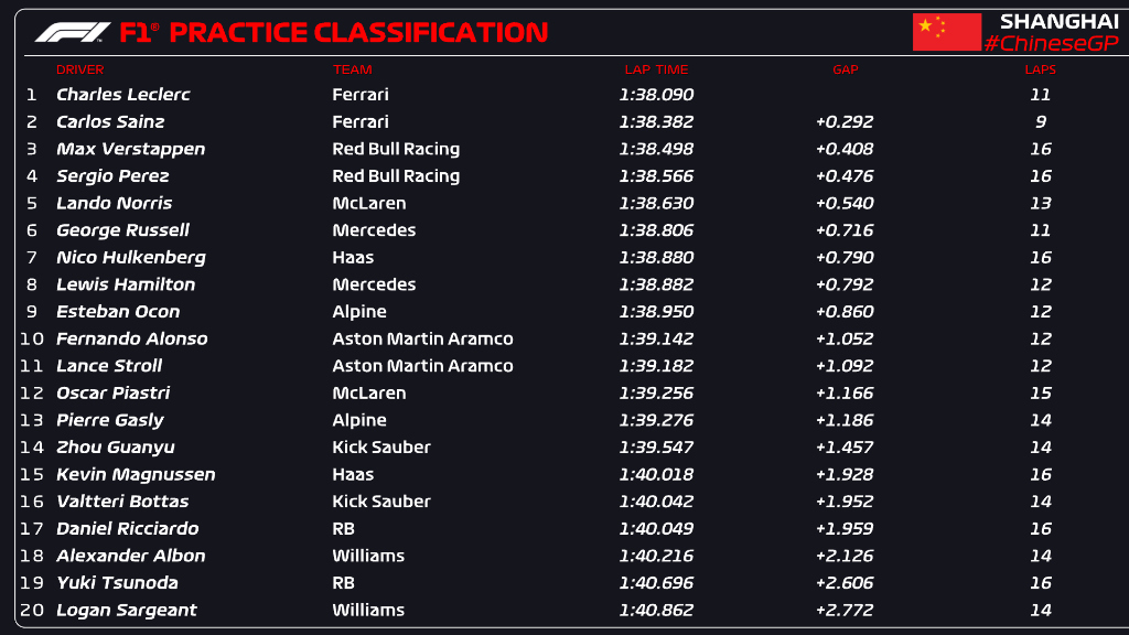 FP1 CLASSIFICATION Leclerc heads a Ferrari 1-2 with around 20 mins to go in the first (and only) practice session of the weekend #F1 #ChineseGP