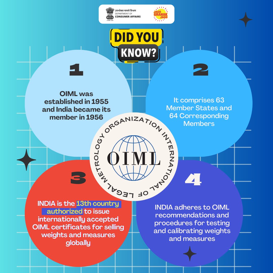 India adheres to OIML guidelines and is the 13th country authorized worldwide to issue globally recognized certificates for weights and measures. #LegalMetrology #OIML #WeightsMeasures #GlobalStandards