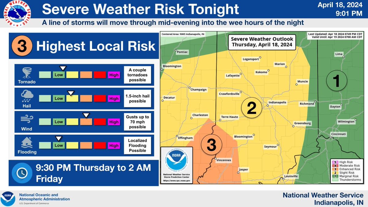 Much of IN remains in a slight risk, and an enhanced risk remains over west central to southwest IN, for severe storms. A line of storms prompting severe thunderstorm 🙴 tornado warnings in IL will push east thru IN between 9:30 PM 🙴 2 AM EDT, slowly weakening. #INwx #nwsind