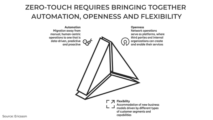 Network evolution and digital transformation are happening in parallel, and orchestration and automation are key enablers of the journey to zero-touch networks and business operations. Source @ericsson Link bit.ly/3JXqk9S rt @antgrasso #5G #network #CloudComputing