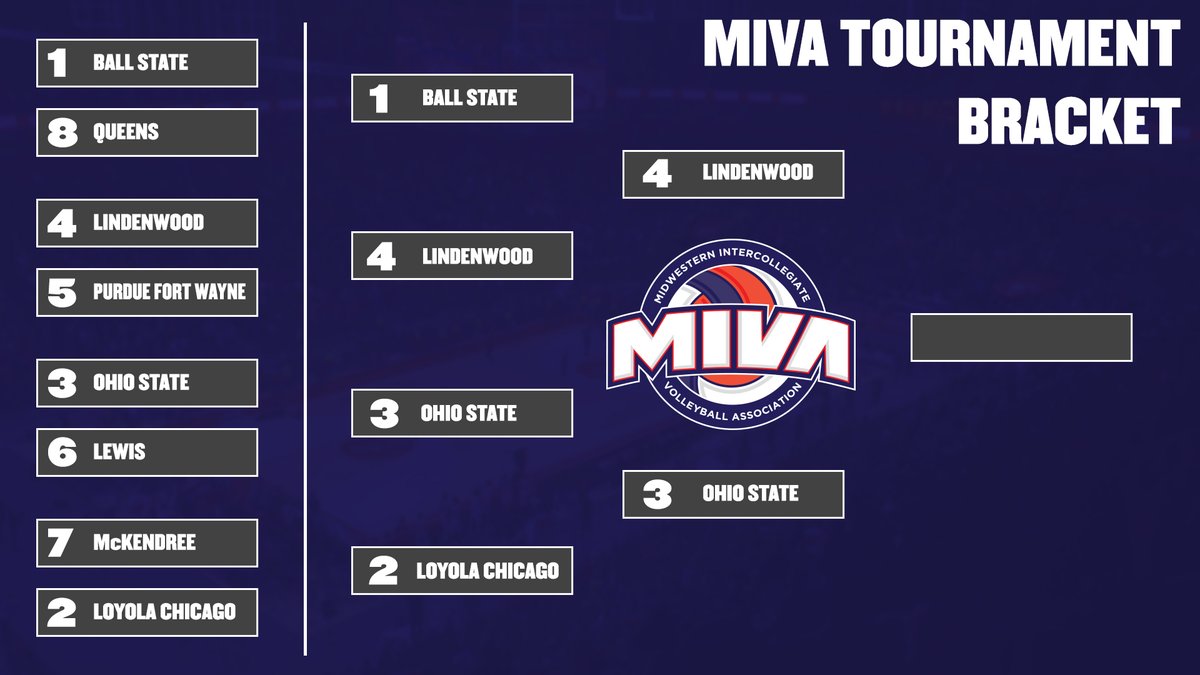 No. 3 Ohio and No. 4 Lindenwood Will Meet in MIVA Championship #NCAAMVB #MIVAvb mivavolleyball.com/news/2024/4/18…