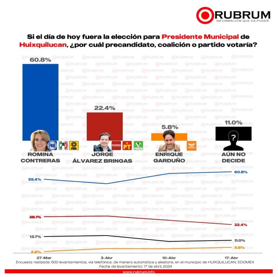 EnriqueVargasdV's tweet photo. ¡Como nunca antes, vamos a arrasar en #Huixquilucan! https://t.co/yA1NuUqRDa