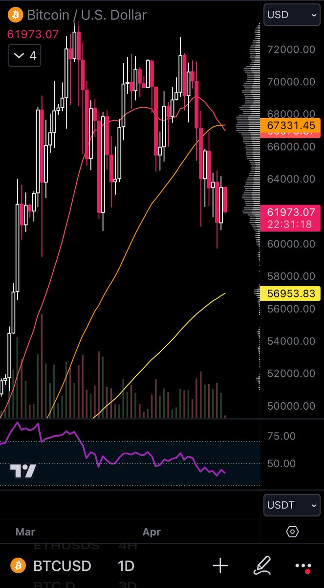 Signal_Quant's tweet photo. 🏪 ‘24.04.19. 크립토 시황 브리핑

< 전체시장동향 >
  - BTC 가격은 $63,500대에서 종가 마감
  - 도미넌스는, 비트 55.5%, 이더 16.4%, 알트 11.6%
  - 전체 코인 시총은 2.20조 달러, 알트 코인 시총은 0.97조 달러

< 상승코인동향 >
- ‘상승율 탑5’는 NEO, GALA, TON, IMX, KCS.
   *지난 24시간, 시총 100위내 기준

< 공포탐욕지수 >
 - 현재 66으로 ‘탐욕’ 수준

< 주요헤드라인 >
 - 분석 "ETH 가스비 $2.07... 3월 초 대비 급감"
 - 오늘 $13.5억 상당 BTC 옵션 만기
 - 美 미니애폴리스 연은 총재 "금리 인하, 2025년까지 지연될 수 있어"
 - 미 상원의원 “스테이블코인 법안, 테더보다 서클에 더 도움될 것"
 - 비트코인 반감기 D-1

#브리핑