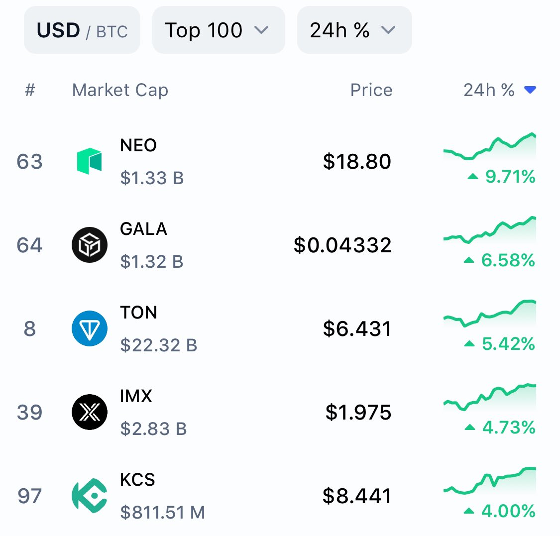 Signal_Quant's tweet photo. 🏪 ‘24.04.19. 크립토 시황 브리핑

< 전체시장동향 >
  - BTC 가격은 $63,500대에서 종가 마감
  - 도미넌스는, 비트 55.5%, 이더 16.4%, 알트 11.6%
  - 전체 코인 시총은 2.20조 달러, 알트 코인 시총은 0.97조 달러

< 상승코인동향 >
- ‘상승율 탑5’는 NEO, GALA, TON, IMX, KCS.
   *지난 24시간, 시총 100위내 기준

< 공포탐욕지수 >
 - 현재 66으로 ‘탐욕’ 수준

< 주요헤드라인 >
 - 분석 "ETH 가스비 $2.07... 3월 초 대비 급감"
 - 오늘 $13.5억 상당 BTC 옵션 만기
 - 美 미니애폴리스 연은 총재 "금리 인하, 2025년까지 지연될 수 있어"
 - 미 상원의원 “스테이블코인 법안, 테더보다 서클에 더 도움될 것"
 - 비트코인 반감기 D-1

#브리핑