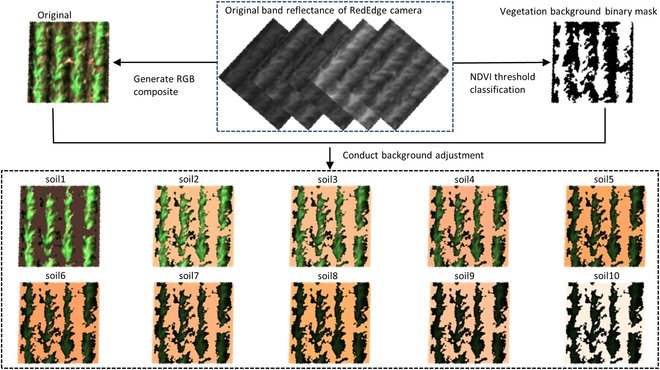 Developed generic model estimates wheat leaf area index (LAI) from aerial multispectral data across diverse soils without ground calibration. Robust against soil variations, adaptable to different sensors and species traits.
Details:spj.science.org/doi/10.34133/p…