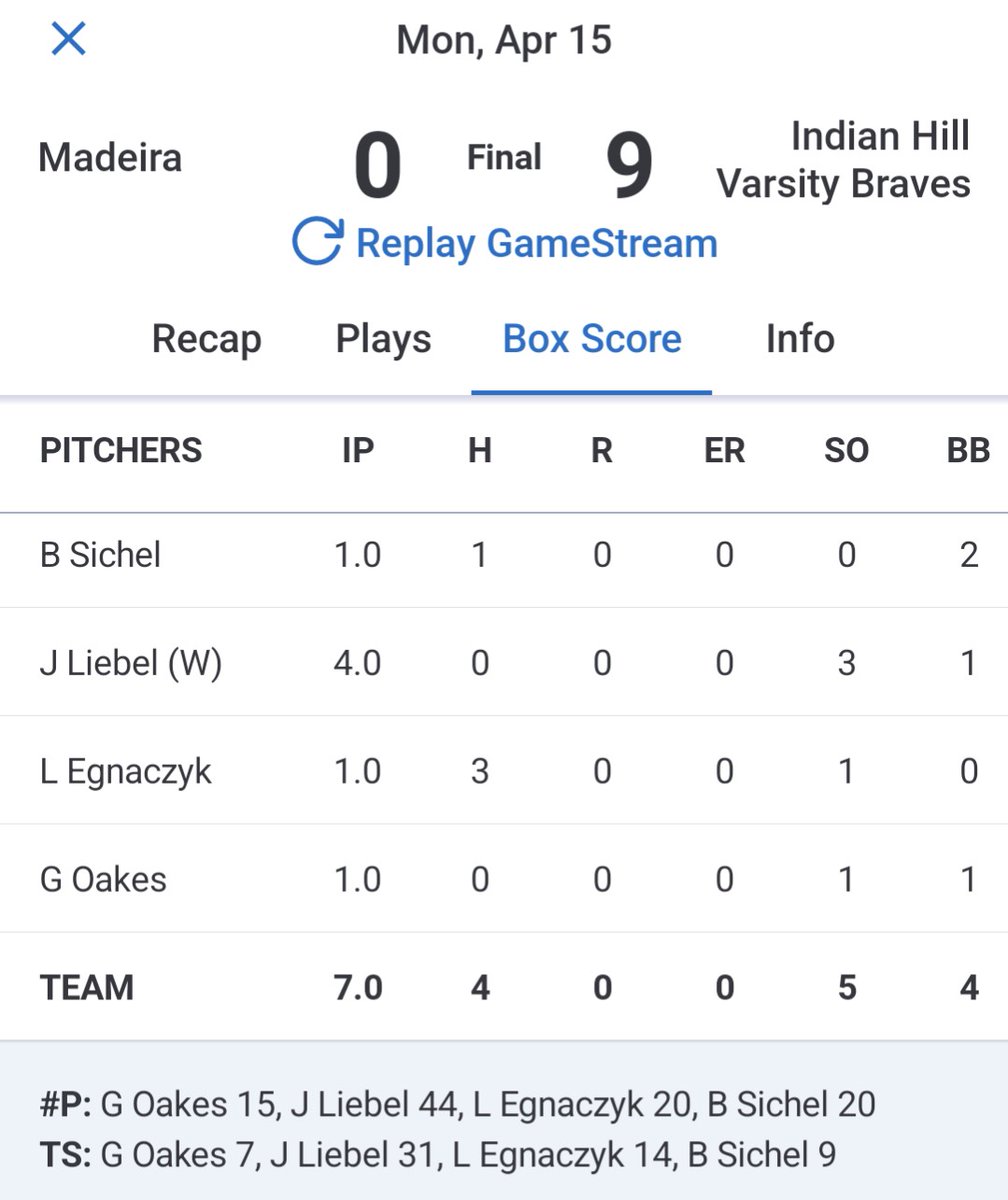 Jim Liebel (@jim_liebel1) on Twitter photo Another Quality Start on the Mound:
4 IP, 0 H, 0 R, 0 ER, 1 BB, 3 SO
Strikes-Pitches: 31-44 (70%)
Got the win to go 5-0 in the league!
<a href="/IHBravesBase/">Indian Hill Baseball</a> <a href="/pfflyersbeisbol/">PFFlyersBaseball</a> <a href="/PFFlyers2026/">PFFlyers2026</a> <a href="/SethVarner26/">Seth Varner</a> <a href="/BUncommitted/">Baseball_Uncommitted</a> <a href="/PrepBaseballOH/">Prep Baseball Ohio</a> Another Quality Start on the Mound:
4 IP, 0 H, 0 R, 0 ER, 1 BB, 3 SO
Strikes-Pitches: 31-44 (70%)
Got the win to go 5-0 in the league!
<a href="/IHBravesBase/">Indian Hill Baseball</a> <a href="/pfflyersbeisbol/">PFFlyersBaseball</a> <a href="/PFFlyers2026/">PFFlyers2026</a> <a href="/SethVarner26/">Seth Varner</a> <a href="/BUncommitted/">Baseball_Uncommitted</a> <a href="/PrepBaseballOH/">Prep Baseball Ohio</a>