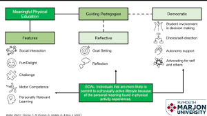 MegaeraR's tweet photo. Q6: OK, here is another visual to digest! In addition to the features of MPE, it is important to know that the framework is both democratic and reflective. Take a look at this flow chart. What resonates with you about it? #IAHPERDchat #MeaningfulPE https://t.co/40HY0YeH6L