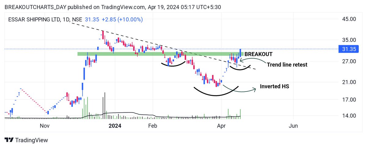 breakoutchart__'s tweet image. 2) #ESSARSHPNG