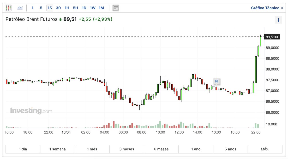 🛢️ AGORA: Barril do petróleo Brent dispara quase 3% após relatos de que mísseis israelenses atingiram o território iraniano.