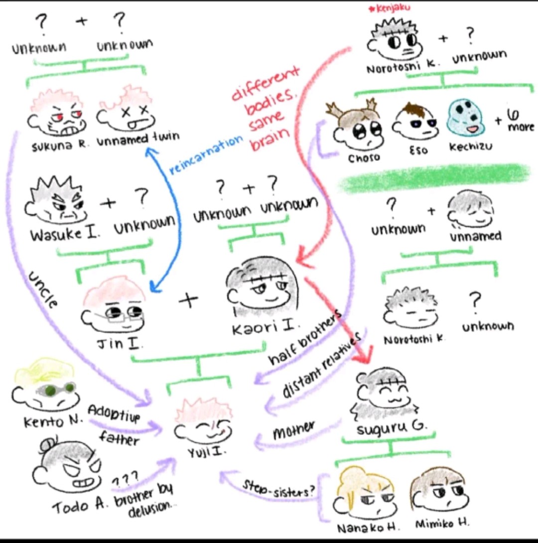 Yuji has one of the most f*cked up and confusing family in anime 😭