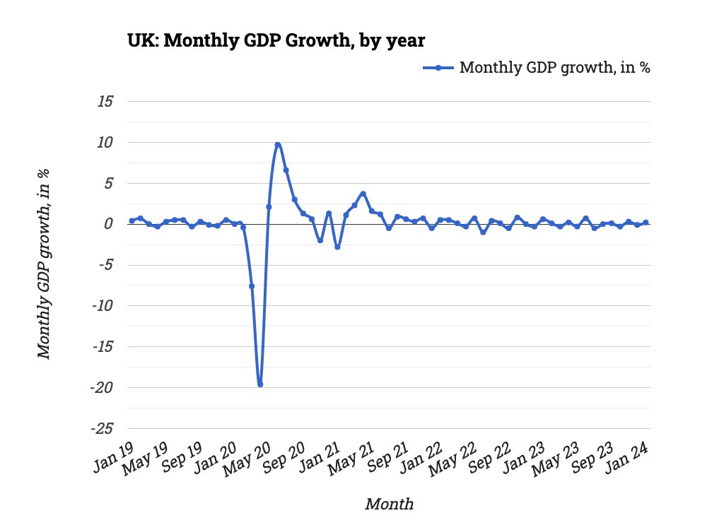 🇬🇧 UK: Monthly GDP Growth, by year

✨ Explore: statistico.com/s/uk-monthly-g…

#UK, #Economy, #GDP, #UKGDP, #FinancialTrends