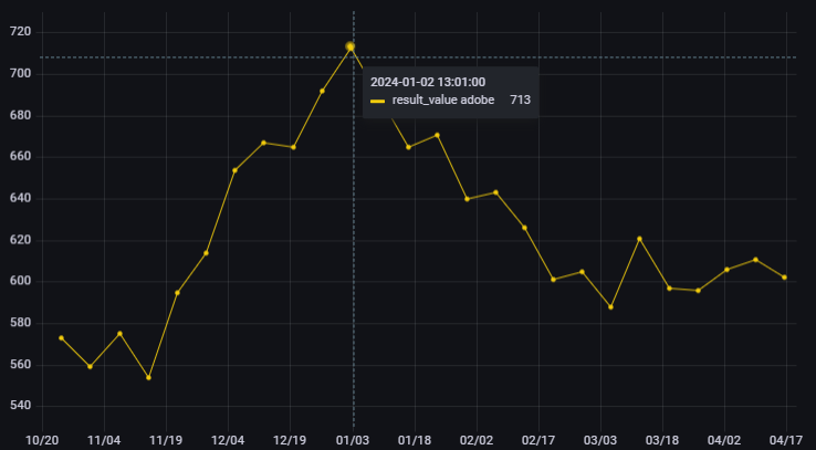 BarkingData's tweet photo. 📈The #job openings showcased on #Adobe's homepage hit their peak in early 2024.

Dive into Barking Data's offerings for comprehensive, long-term data collection services🚀: https://t.co/AAilfS1yja 

#WebScraping #DataCollection #DataViz #DataAnalytics https://t.co/WestezUAMg