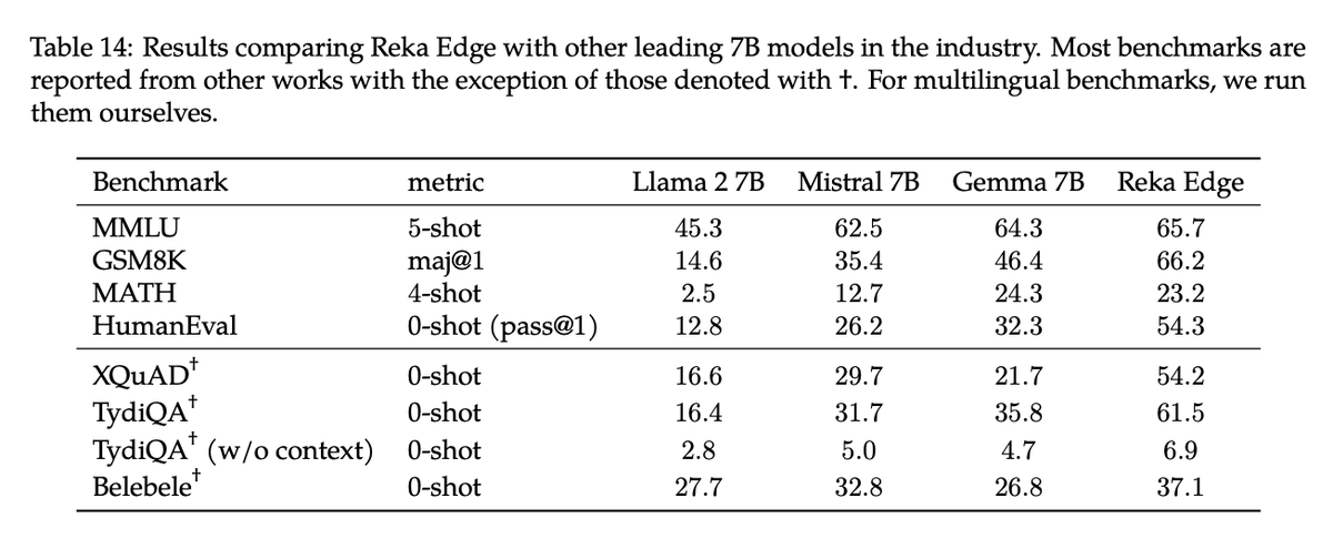 TheSeaMouse's tweet photo. @lateinteraction Baseline mmlu is still impressive. Although notably Reka Edge is also a similarly strong model https://t.co/HegC827Zb4