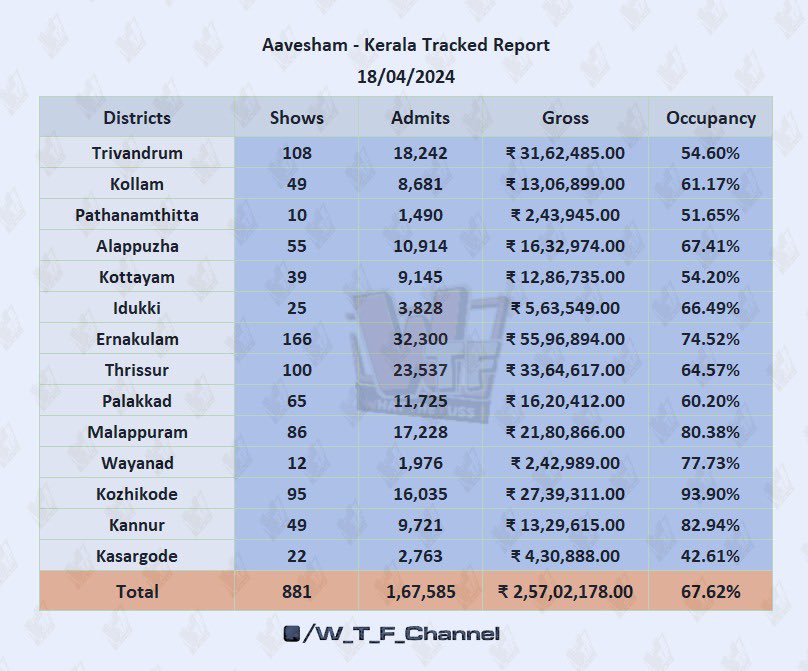 WhatTheFuss_'s tweet photo. #Aavesham ‘Day 8’ has witnessed another splendid hold from Wednesday.!

₹2.53 Crore earned from 881 tracked shows polling over 1.5 lakh plus admits for the 8th consecutive day. 

Spectacular gross of ₹1.6 Cr from combined Evening &amp; Night shows.

#FahadhFaasil https://t.co/mgeoxVavg5