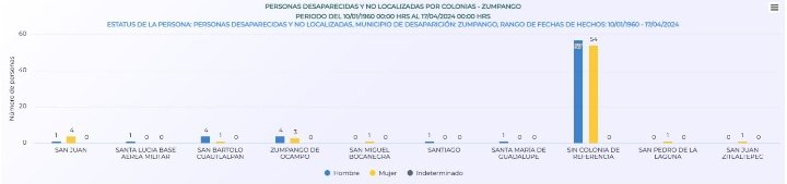 adrianaesthela's tweet photo. El año 2023 fue el de mayor incidencia. En la mayoría de casos, no se especifica la zona donde ocurrió la desaparición y en los que sí hay referencia, destacan las colonias San Juan y San Bartolo Cuautlalpan. https://t.co/7wUEdtA8gz