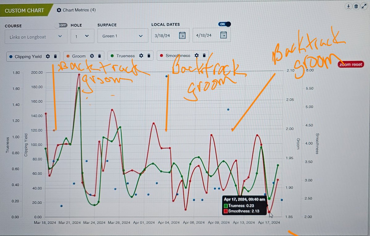 turfmonkeyboy's tweet photo. About 6 weeks ago, a friend of mine, Mike Strube started sharing his #GS3 data w/me as he approached an @LETgolf event. A month ago @EhrhartJoel started sharing data w/Strube & I leading up to his @KornFerryTour. Thanks to these 2 gents @LBKCR is reaching goals again. #sharingIS https://t.co/HUEMJJDiFt