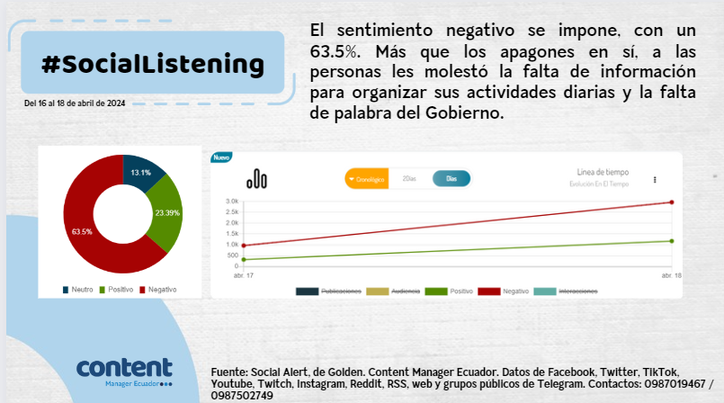 andresgaj's tweet photo. #FeriadoEléctrico I ¿Qué se dice en la esfera digital de la Consulta Popular, en medio de los #apagones? Datos de las últimas 72 horas (16, 17 y 18 de abril de 2024).

⚡️Hasta antes de la crisis energética, a la mayor parte de audiencia no le interesaba demasiado el contenido de las preguntas. Había un respaldo orgánico al presidente @DanielNoboaOk y consecuentemente al referéndum. Luego de los apagones, se avivó un sentimiento de desconfianza que alentó el interés de saber qué se va a preguntar el domingo 21 de abril. 

⚡️Temas como el asesinato del alcalde de Ponce Enriquez, José Sánchez, la acción que busca sacar de la papeleta 2025 al movimiento @Construye_Ecu y el feriado energético en #Ecuador, aunque no tenían relación directa con la Consulta Popular, terminaron motivando una conversación en torno al presidente Noboa y el proceso electoral.

⚡️El sentimiento negativo alcanzó, este 18 de abril de 2024, un 63.5%. El más alto de los últimos tres días. 

⚡️Los medios de comunicación priorizaron en sus parrillas de contenidos temas vinculados a la coyuntura energética, relegando en cantidad y exposición al contenido de las preguntas. 

⚡️Del análisis cualitativo de los comentarios sobre el contenido (mucho menor en volumen con relación a lo que generó la crisis energética), las preguntas sobre las que más se habla son las relacionadas al trabajo por horas, extradición y el rol de Fuerzas Armadas en la seguridad. En la primera, hay una tendencia a su rechazo, en la de Fuerza Armadas se registra una preferencia por el Sí y la que más debate provoca es la de extradición, donde aún no hay una preferencia clara por el Sí o el No. 

⚡️La audiencia que se interesó por la Consulta Popular en la esfera digital en las últimas 72 horas fue mayormente adulta, de entre 30 y 39 años. Además, son más hombres y prefirieron la plataforma #Facebook para interactuar. Conforme pasen las horas y se acerque el proceso, los más jóvenes decidirán, por lo que el último tramo se vuelve fundamental tanto para quienes promueven el Sí, como el No.

#Mazar #Apagones #NuevoEcuador #DanielNoboa #apagonesecuador #sabotaje Ministra de Energía