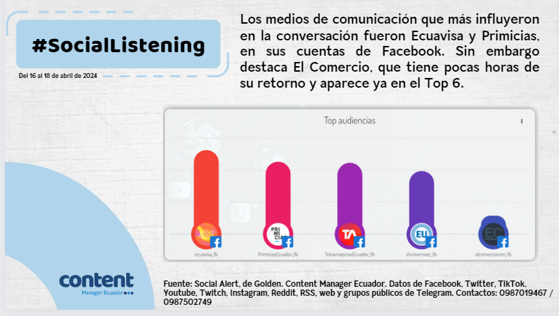 andresgaj's tweet photo. #FeriadoEléctrico I ¿Qué se dice en la esfera digital de la Consulta Popular, en medio de los #apagones? Datos de las últimas 72 horas (16, 17 y 18 de abril de 2024).

⚡️Hasta antes de la crisis energética, a la mayor parte de audiencia no le interesaba demasiado el contenido de las preguntas. Había un respaldo orgánico al presidente @DanielNoboaOk y consecuentemente al referéndum. Luego de los apagones, se avivó un sentimiento de desconfianza que alentó el interés de saber qué se va a preguntar el domingo 21 de abril. 

⚡️Temas como el asesinato del alcalde de Ponce Enriquez, José Sánchez, la acción que busca sacar de la papeleta 2025 al movimiento @Construye_Ecu y el feriado energético en #Ecuador, aunque no tenían relación directa con la Consulta Popular, terminaron motivando una conversación en torno al presidente Noboa y el proceso electoral.

⚡️El sentimiento negativo alcanzó, este 18 de abril de 2024, un 63.5%. El más alto de los últimos tres días. 

⚡️Los medios de comunicación priorizaron en sus parrillas de contenidos temas vinculados a la coyuntura energética, relegando en cantidad y exposición al contenido de las preguntas. 

⚡️Del análisis cualitativo de los comentarios sobre el contenido (mucho menor en volumen con relación a lo que generó la crisis energética), las preguntas sobre las que más se habla son las relacionadas al trabajo por horas, extradición y el rol de Fuerzas Armadas en la seguridad. En la primera, hay una tendencia a su rechazo, en la de Fuerza Armadas se registra una preferencia por el Sí y la que más debate provoca es la de extradición, donde aún no hay una preferencia clara por el Sí o el No. 

⚡️La audiencia que se interesó por la Consulta Popular en la esfera digital en las últimas 72 horas fue mayormente adulta, de entre 30 y 39 años. Además, son más hombres y prefirieron la plataforma #Facebook para interactuar. Conforme pasen las horas y se acerque el proceso, los más jóvenes decidirán, por lo que el último tramo se vuelve fundamental tanto para quienes promueven el Sí, como el No.

#Mazar #Apagones #NuevoEcuador #DanielNoboa #apagonesecuador #sabotaje Ministra de Energía