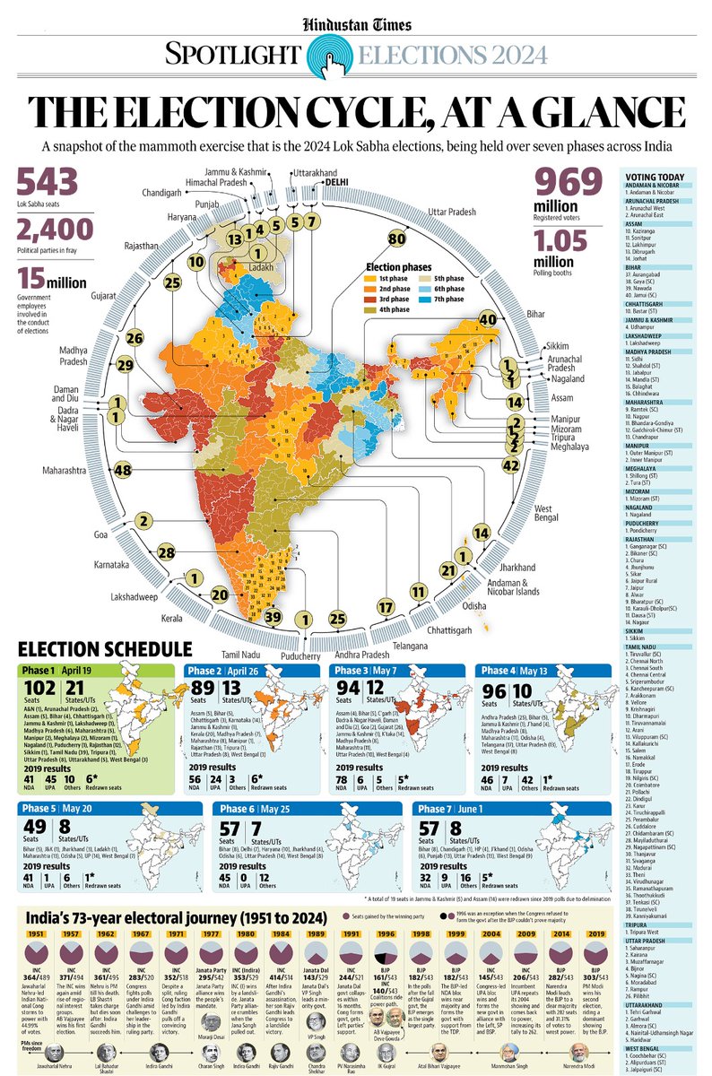 htTweets's tweet photo. #HTSpotlight | India embarks on a mega democratic exercise today as voting on 102 seats marks the first phase of the #LokSabhaElections2024 

In 2019, the general elections recorded a turnout of 67%, the highest since the first election in 1951-52

#ElectionsWithHT #LokSabhaElections 
Track minute-to-minute updates 🔗 
https://t.co/fBJVqBj2Zk