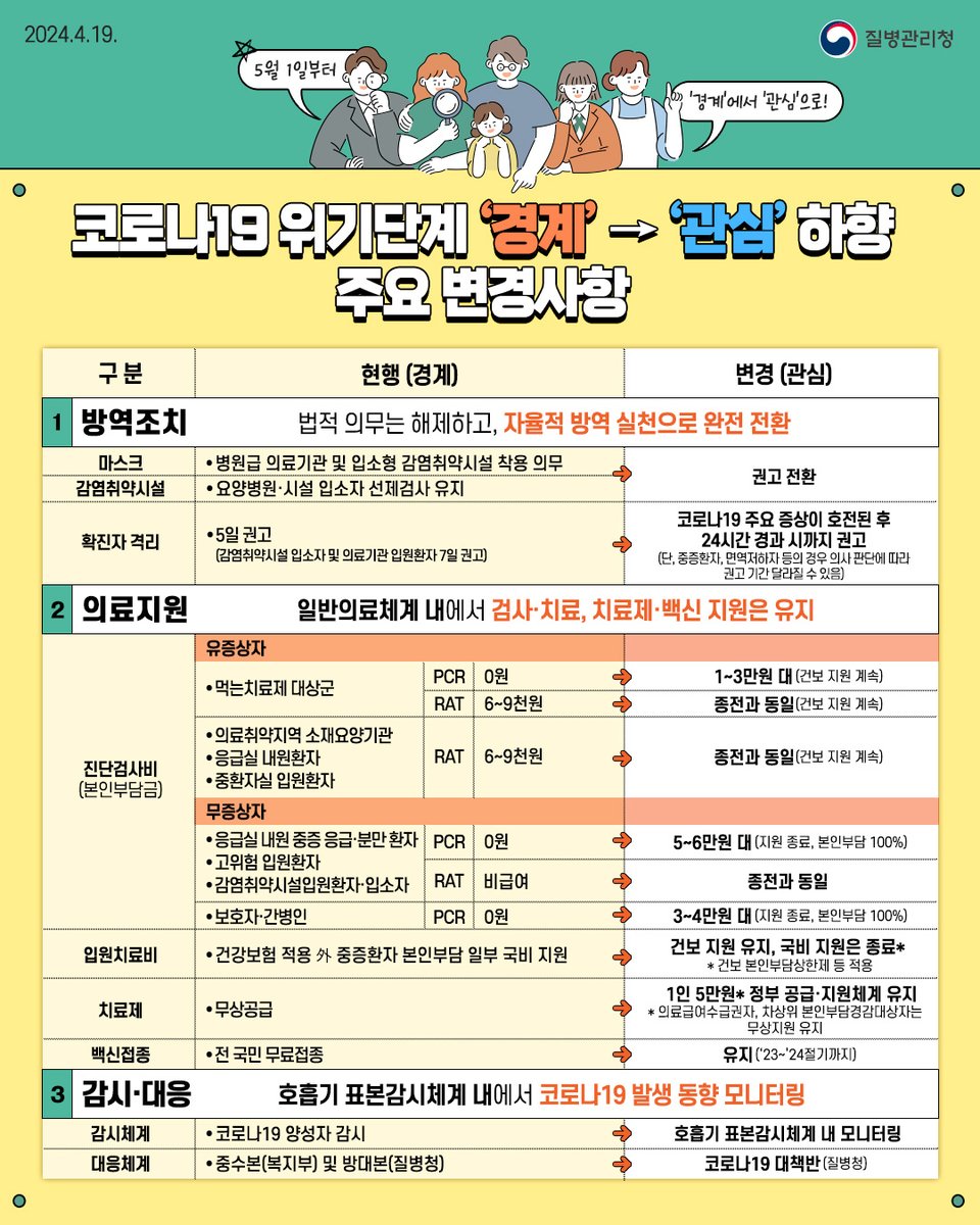 KoreaDCA's tweet photo. 📢  코로나19 위기단계, '관심'으로 하향 전환

5월 1일부터 코로나19 위기단계가 '경계'에서 '관심'으로 하향 전환됩니다. https://t.co/54sFZxXlg5