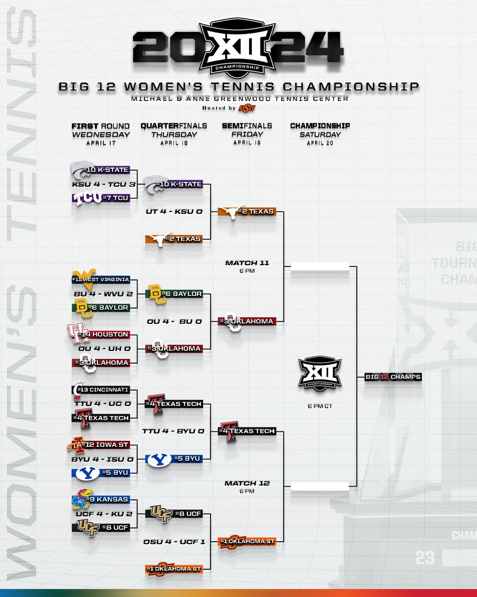 Day ✌️ of the 2024 Big 12 Women's Tennis Championship is officially in the books. Check out the updated bracket for a full look at tomorrow's semifinal round.