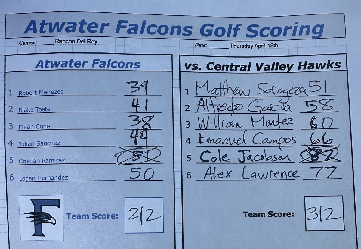 Contributions from the entire lineup today! It’s always a good day when you have to throw out a 51 as the high score… Building momentum for a big finish to the regular season! ⁦@AtwaterFalcons⁩