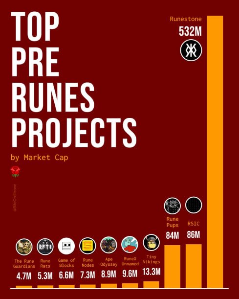 Top #RUNES projects ahead of the halving 👀