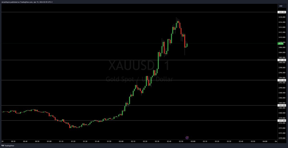 Gold buy analysis given ahead of time through Asian session in CH held by @nilxbh