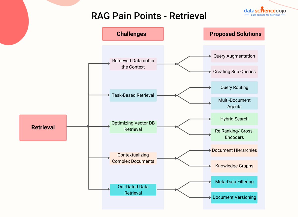 DataScienceDojo's tweet image. Prototyping a RAG application is easy, but making it performant, robust, and scalable to a large knowledge corpus is hard. 
 
Learn 12 challenges in building production-ready RAG-based LLM applications with solutions ➡️: hubs.la/Q02tn15c0

#RAGChallenges #RetrievalStage