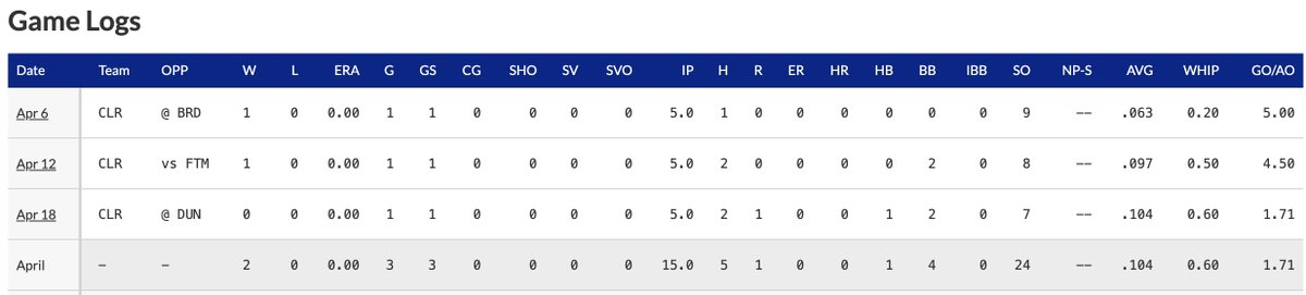 Another gem from Rays alum @georgeklassen19 tonight for the @Threshers tonight. Overpowering Single-A hitters this season ⤵️ #RaysYourGame | #ProRays