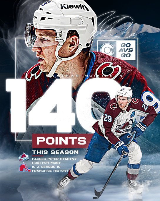 Nathan MacKinnon 140 points this season, most in franchise history. 