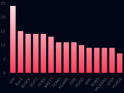 Trending #solana coins [1h] #sol
1 $SPX 24
2 $Bonk 15
3 $BLOCK 14
4 $BUFIT 14
5 $DUKO 14
6 $BRETT 13
7 $FOMO 11
8 $RGAME 11
9 $GME 11
10 $HOOD 10
11 $AMC 9
12 $BOBO 9
13 $MILKBAG 9
14 $EPEP 9
15 $FORGE 7

Check <a href="/XtrendETH/">Xtrend ETH</a> for #ethereum
