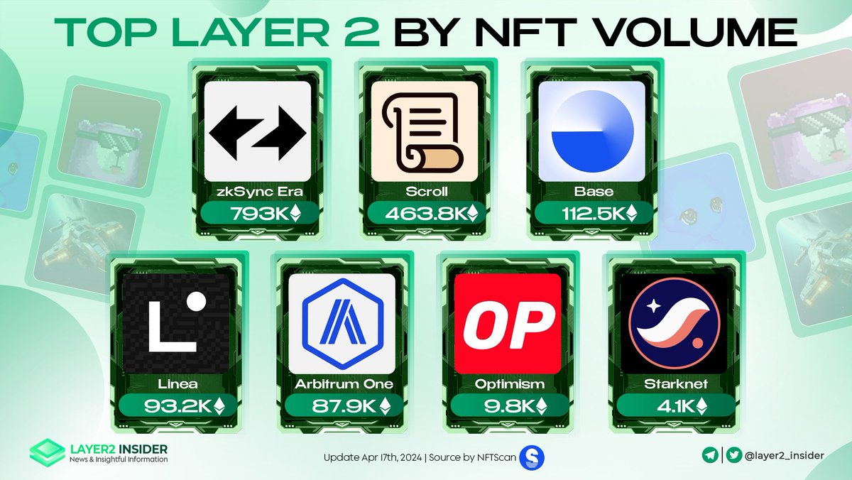 TOP LAYER 2 BY NFT VOLUME

🎨 NFTs on the rise!
🌟 Unveil the Layer 2 champions dominating the #NFT scene 👇

@zksync
@Scroll_ZKP
@base
@LineaBuild
@Optimism
@arbitrum
@Starknet

#Layer2 #NFT